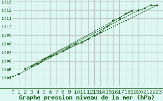 Courbe de la pression atmosphrique pour Liperi Tuiskavanluoto