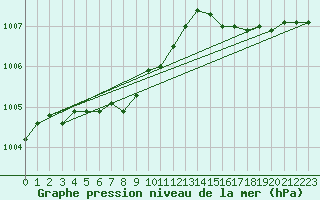 Courbe de la pression atmosphrique pour Ploumanac