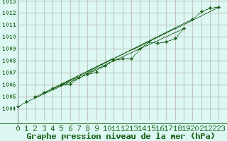 Courbe de la pression atmosphrique pour Tjakaape