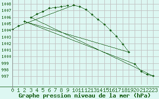 Courbe de la pression atmosphrique pour Fokstua Ii