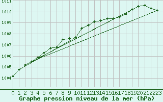 Courbe de la pression atmosphrique pour Kankaanpaa Niinisalo