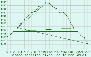 Courbe de la pression atmosphrique pour Bruxelles (Be)