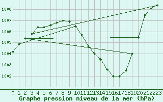 Courbe de la pression atmosphrique pour Weinbiet