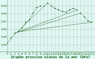 Courbe de la pression atmosphrique pour Wattisham