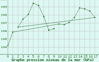 Courbe de la pression atmosphrique pour Dallas / Fort Worth, Dallas / Fort Worth International Airport