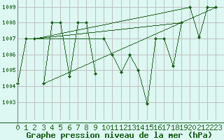 Courbe de la pression atmosphrique pour Guriat