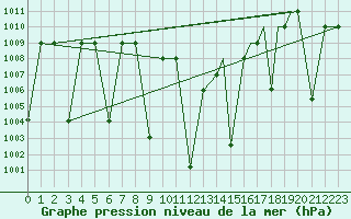 Courbe de la pression atmosphrique pour Cardak