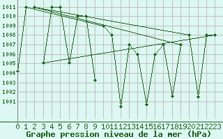 Courbe de la pression atmosphrique pour Ankara / Etimesgut