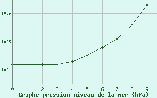 Courbe de la pression atmosphrique pour Saint-Cyprien (66)