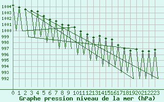 Courbe de la pression atmosphrique pour Kittila