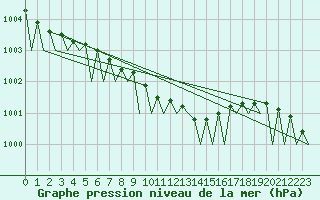 Courbe de la pression atmosphrique pour Jonkoping Flygplats