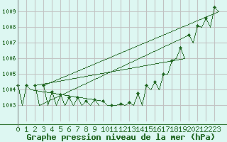 Courbe de la pression atmosphrique pour Wittering
