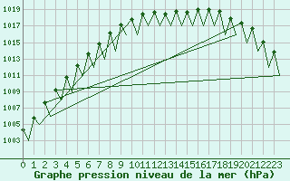 Courbe de la pression atmosphrique pour Saarbruecken / Ensheim