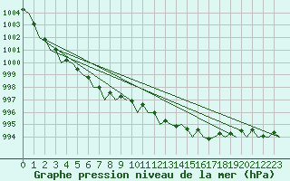 Courbe de la pression atmosphrique pour Platform Awg-1 Sea