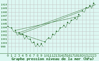 Courbe de la pression atmosphrique pour Duesseldorf