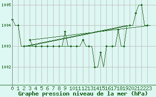 Courbe de la pression atmosphrique pour Oran / Es Senia