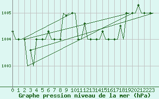 Courbe de la pression atmosphrique pour Rhodes Airport