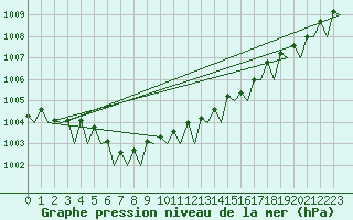 Courbe de la pression atmosphrique pour Stavanger / Sola