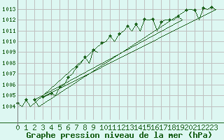 Courbe de la pression atmosphrique pour Platform P11-b Sea