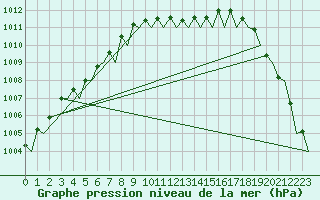 Courbe de la pression atmosphrique pour Platform P11-b Sea