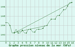 Courbe de la pression atmosphrique pour Ramstein