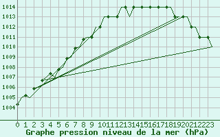 Courbe de la pression atmosphrique pour Aberdeen (UK)