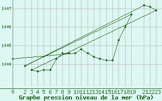 Courbe de la pression atmosphrique pour Cabo Busto