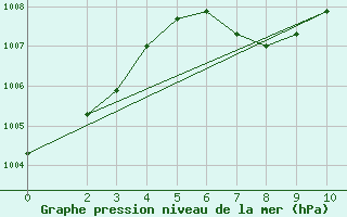 Courbe de la pression atmosphrique pour Sn. Cristobal Las Casas, Chis.