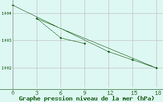 Courbe de la pression atmosphrique pour Okunev Nos