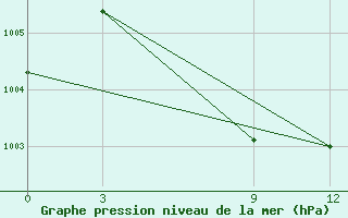 Courbe de la pression atmosphrique pour Kurunegala