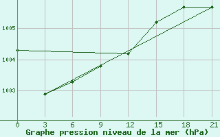 Courbe de la pression atmosphrique pour Borisoglebsk