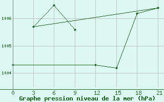 Courbe de la pression atmosphrique pour Kahramanmaras