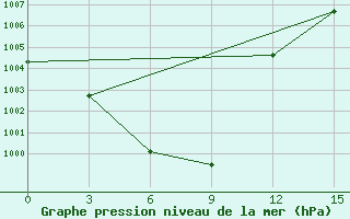 Courbe de la pression atmosphrique pour Xilin Hot