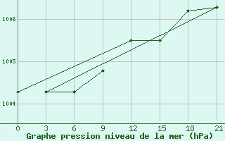 Courbe de la pression atmosphrique pour Dalatangi