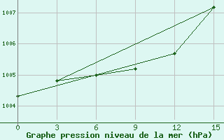 Courbe de la pression atmosphrique pour Abramovskij Majak