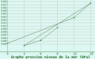 Courbe de la pression atmosphrique pour Tjuhtet