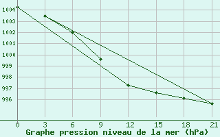 Courbe de la pression atmosphrique pour Vetluga