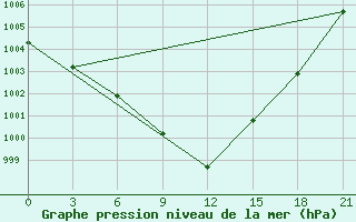 Courbe de la pression atmosphrique pour Njaksimvol