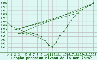 Courbe de la pression atmosphrique pour Saint-Nazaire (44)