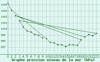 Courbe de la pression atmosphrique pour Valley