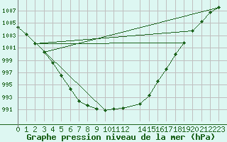 Courbe de la pression atmosphrique pour High Wicombe Hqstc