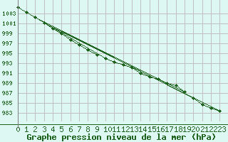 Courbe de la pression atmosphrique pour Delsbo