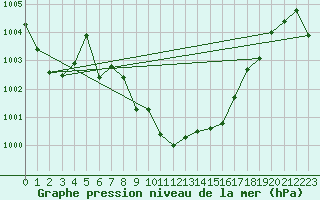 Courbe de la pression atmosphrique pour St. Radegund