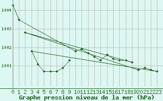 Courbe de la pression atmosphrique pour Edsbyn