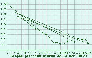 Courbe de la pression atmosphrique pour Portoroz / Secovlje