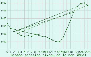 Courbe de la pression atmosphrique pour Kikinda