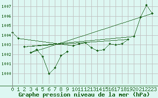 Courbe de la pression atmosphrique pour Cap Corse (2B)