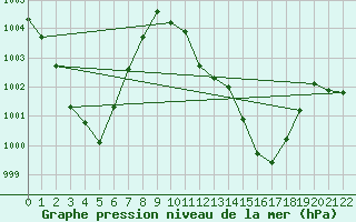 Courbe de la pression atmosphrique pour Zwiesel