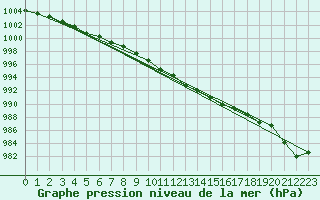 Courbe de la pression atmosphrique pour Oak Park, Carlow