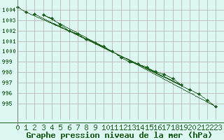 Courbe de la pression atmosphrique pour Hameenlinna Katinen